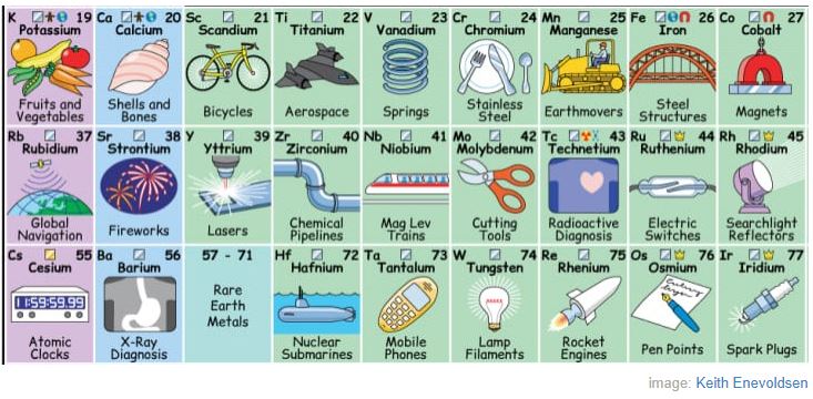 Ce tableau périodique illustré montre comment nous interagissons tous les jours avec les éléments chimiques